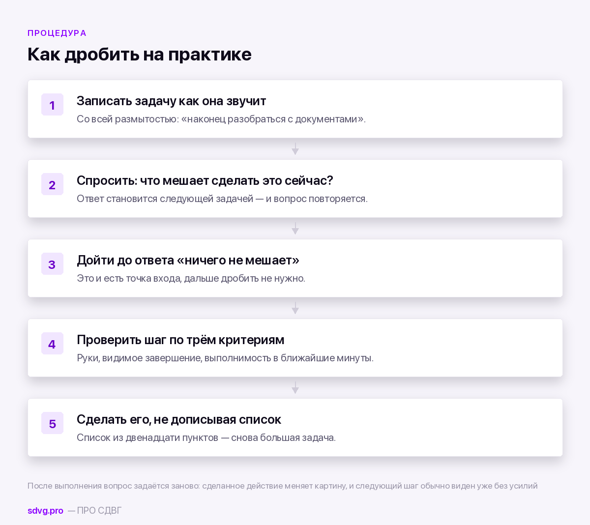 Процедура дробления задачи
