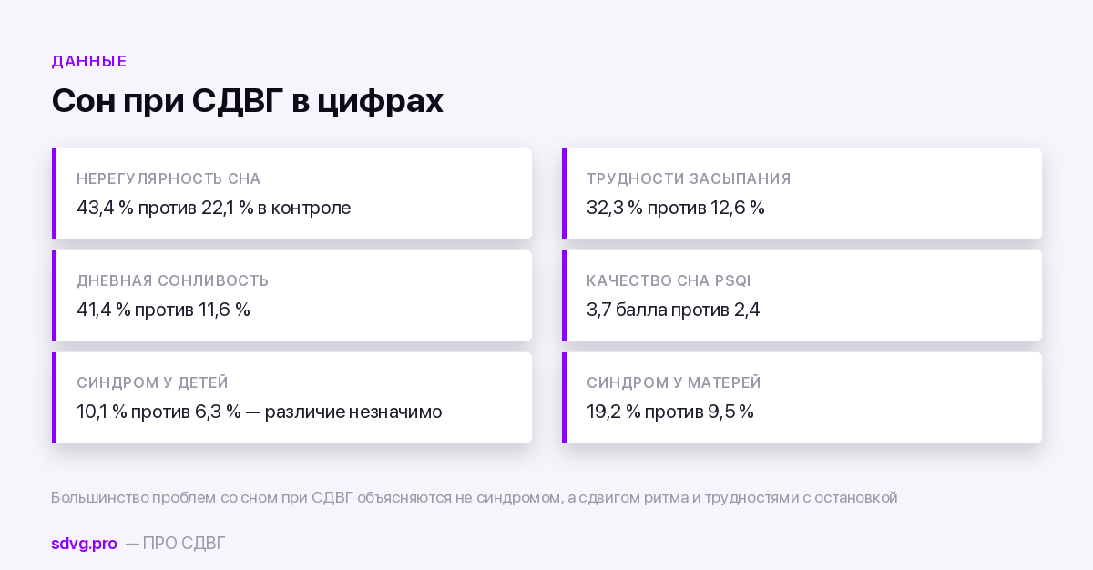 Данные о сне у детей с СДВГ и их матерей