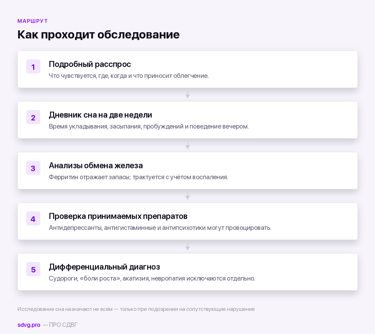 Порядок обследования при подозрении на синдром беспокойных ног