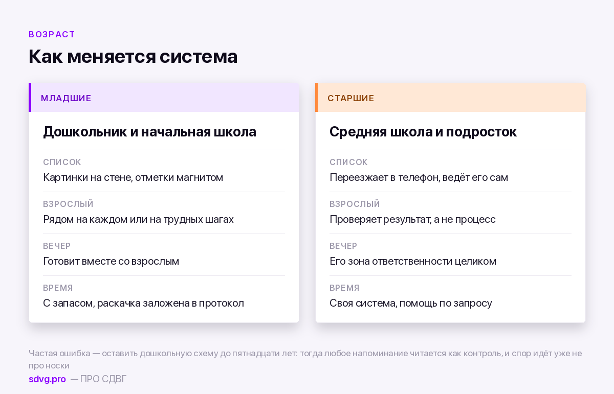 Утренние сборы: протокол на 40 минут без криков 6 Как меняется протокол с возрастом