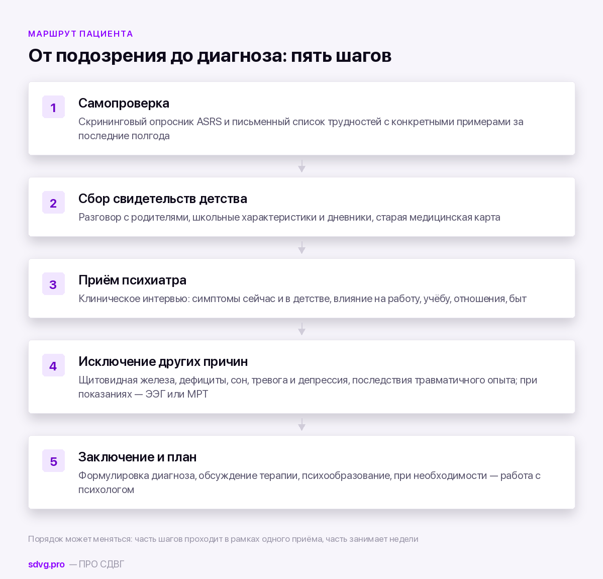 Пошаговый маршрут диагностики СДВГ у взрослого
