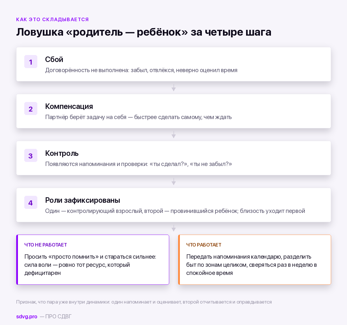 Как пара скатывается в динамику родитель — ребёнок