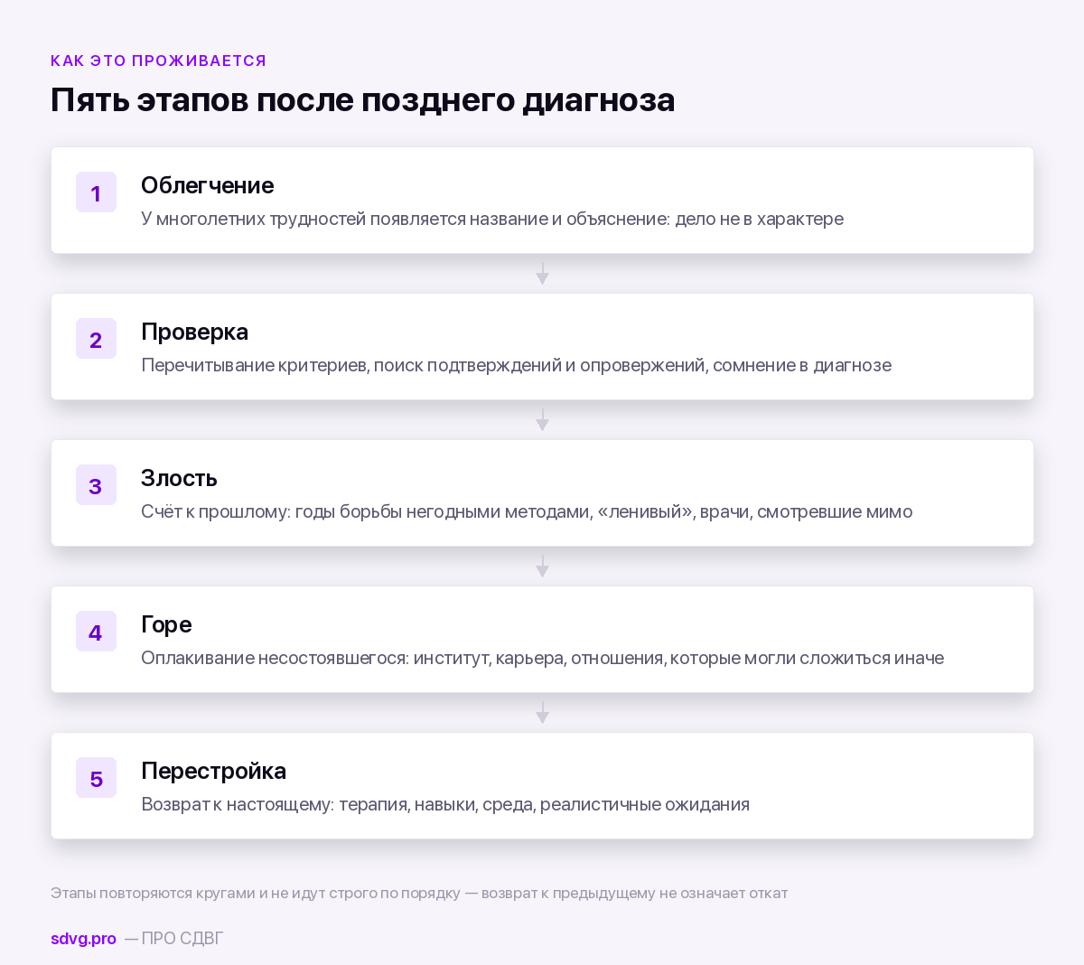 Поздний диагноз СДВГ: как пережить переоценку всей жизни 3 Пять этапов переживания позднего диагноза СДВГ