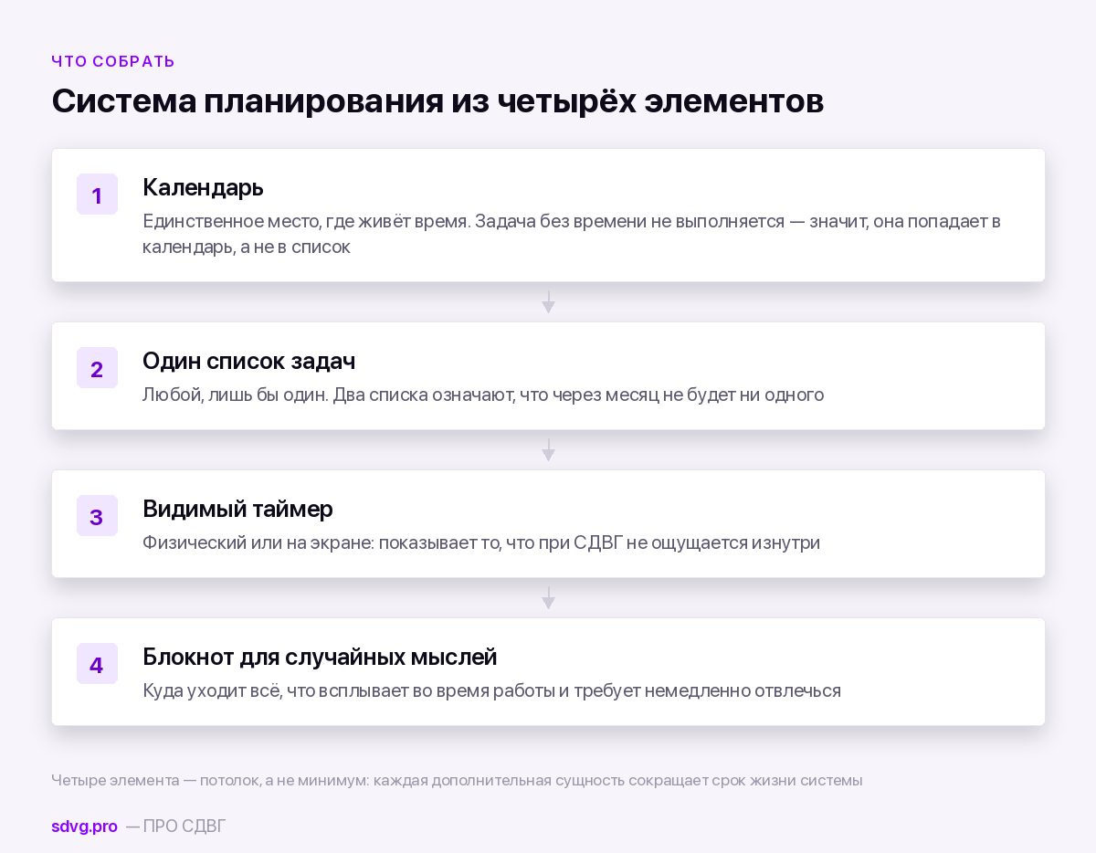 Планирование при СДВГ: почему ежедневники не работают 3 Система планирования при СДВГ из четырёх элементов