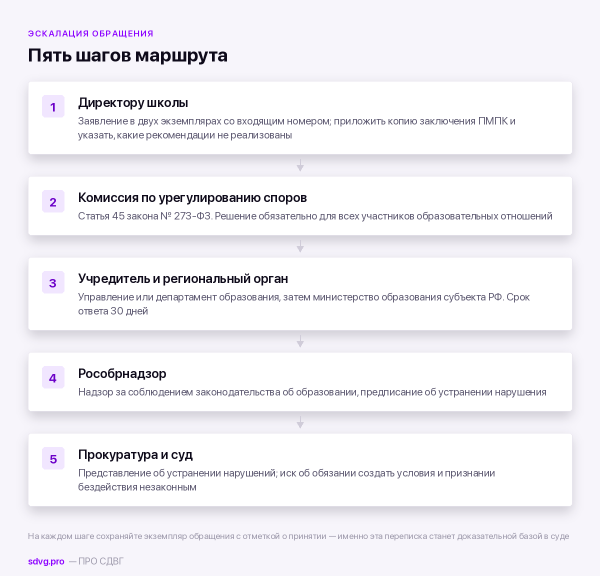Куда жаловаться, если школа не создаёт условия обучения при СДВГ 4 Порядок эскалации жалобы на школу