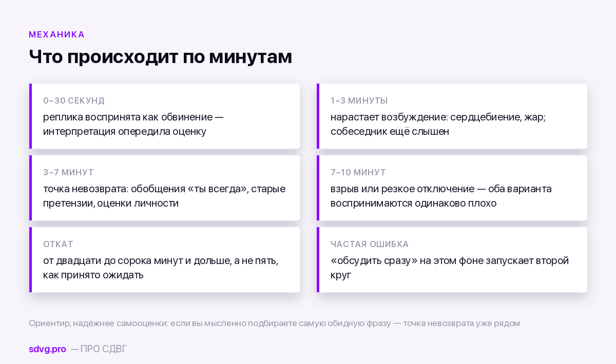 Как остановить ссору при СДВГ: протокол паузы 3 Хронология ссоры по минутам