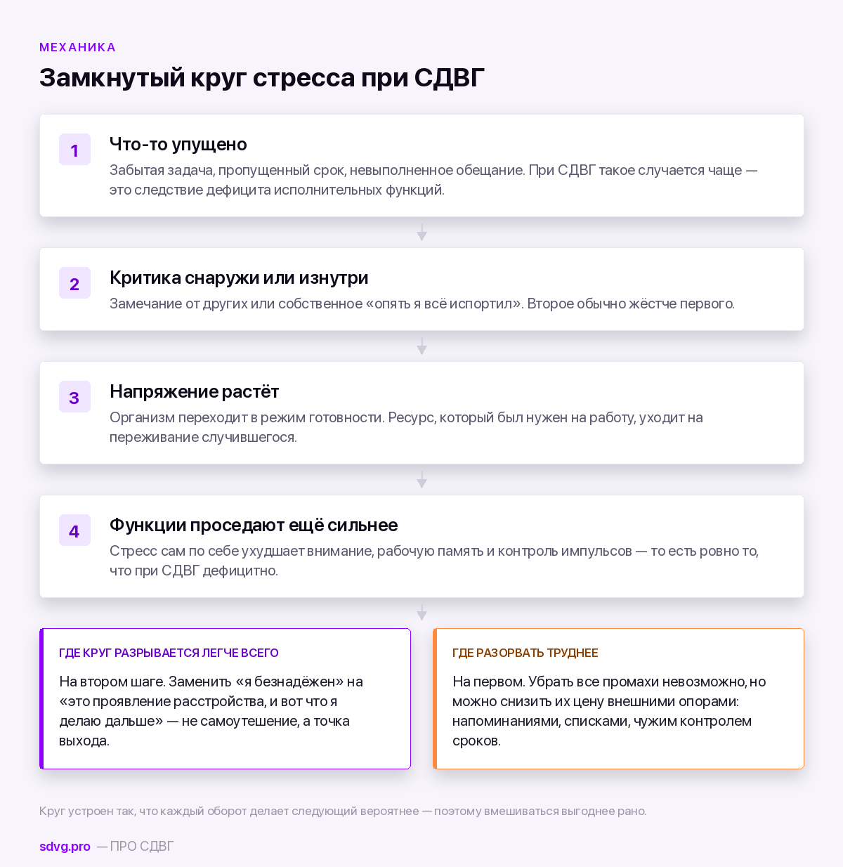 Хронический стресс и СДВГ: как они связаны и что с этим делать 3 Схема из четырёх шагов: упущенное дело, критика, рост напряжения, просевшие исполнительные функции