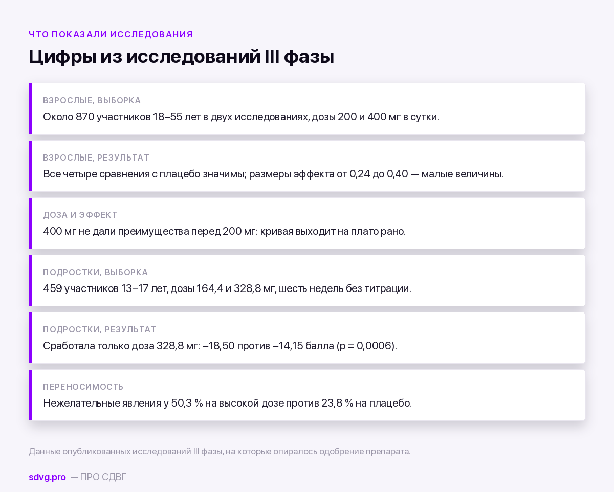 Сводка данных: выборки, дозы и результаты исследований центанафадина у взрослых и подростков