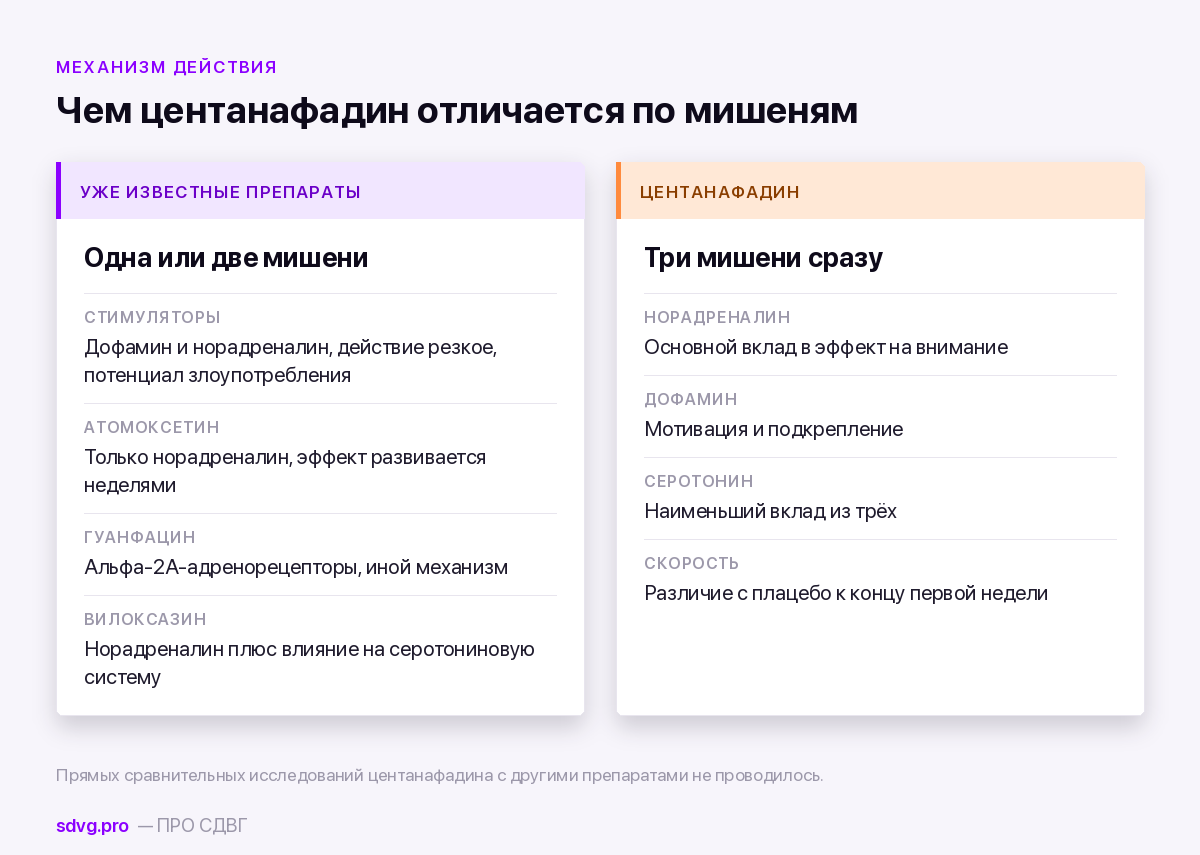 Две колонки: препараты с одной-двумя мишенями против центанафадина, работающего с норадреналином, дофамином и серотонином