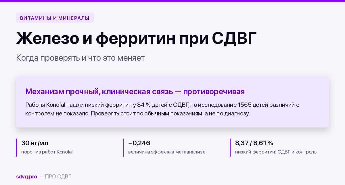 Обложка: порог 30 нг/мл из работ Konofal, величина эффекта −0,246 в метаанализе и одинаковая частота низкого ферритина при СДВГ и в контроле