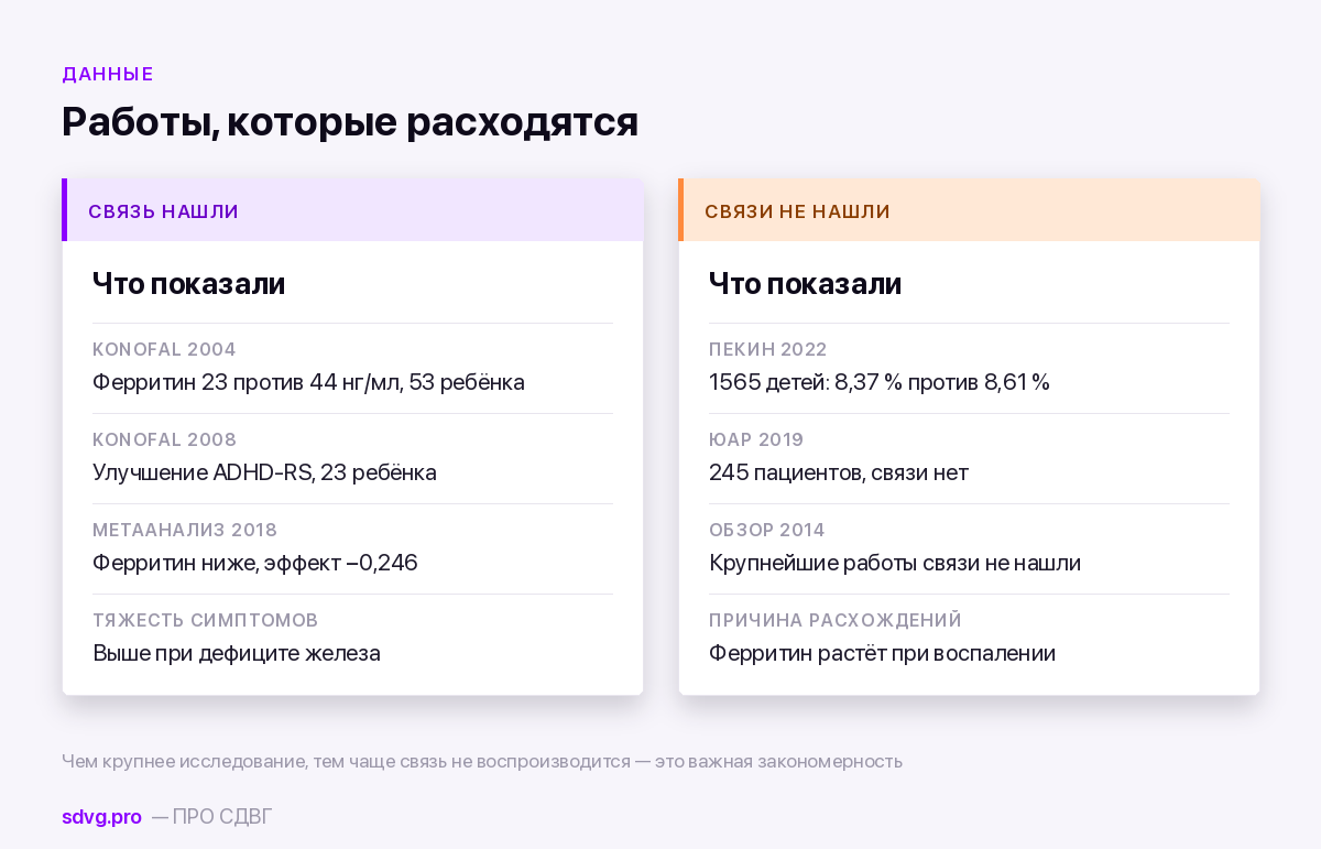 Две колонки: работы, нашедшие связь ферритина с СДВГ, и работы, которые её не обнаружили