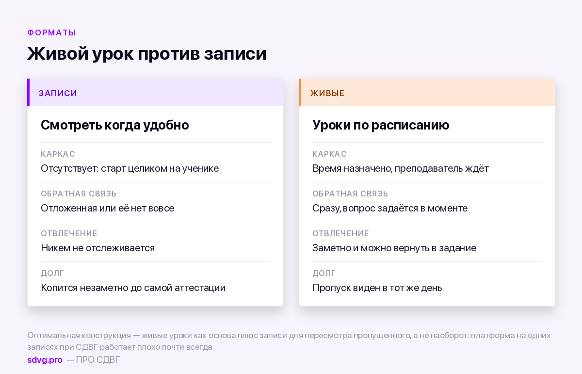Онлайн-школа при СДВГ: плюсы и ловушки 5 Сравнение форматов онлайн-обучения: живые уроки и записи