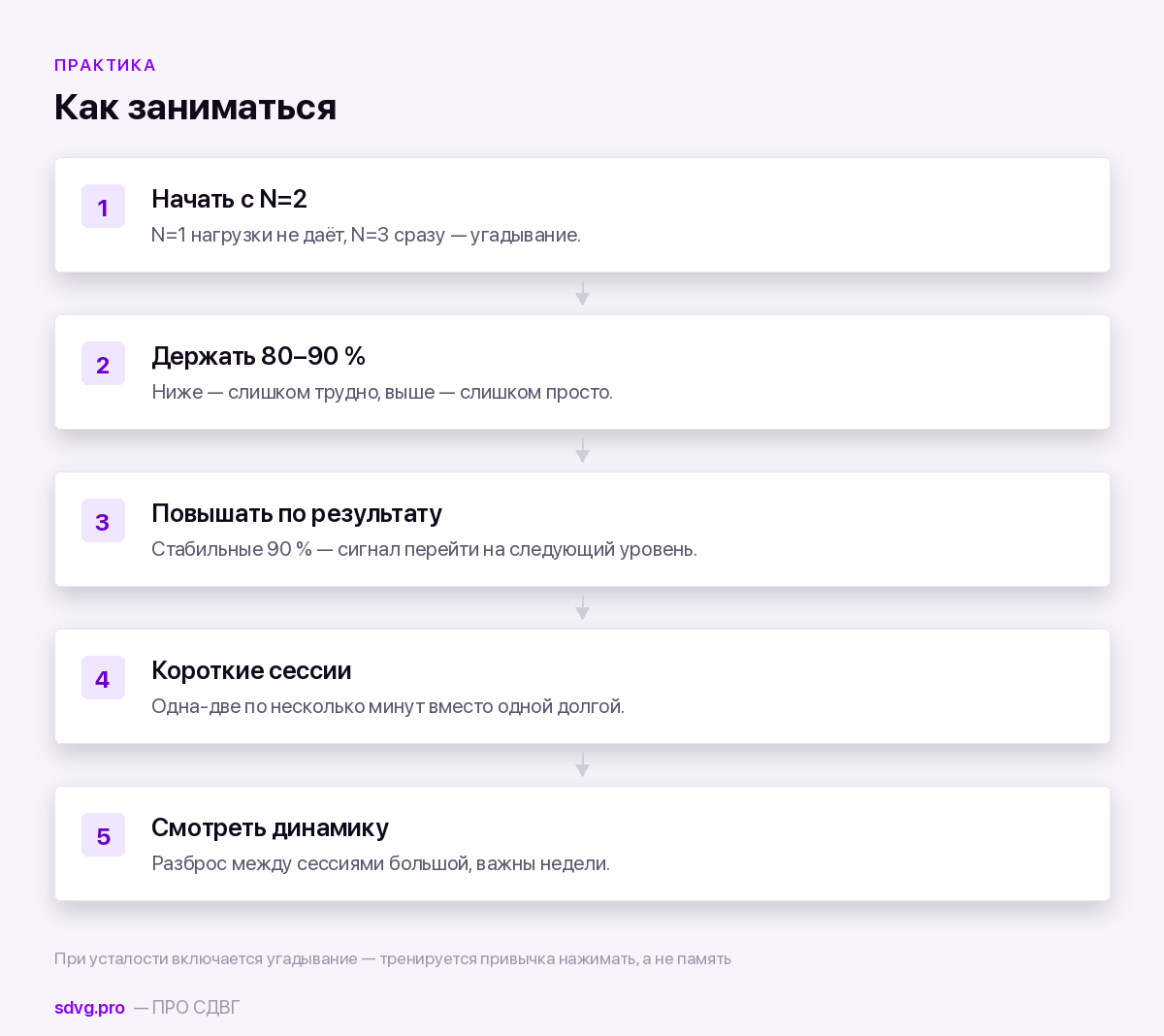 Пять шагов: старт с N=2, точность 80–90 %, повышение по результату, короткие сессии, оценка динамики