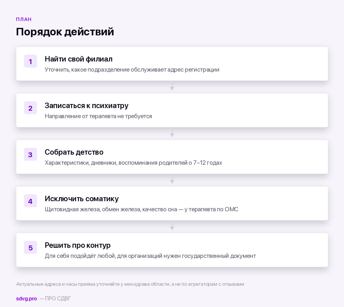 Порядок действий в Ростове-на-Дону при подозрении на СДВГ
