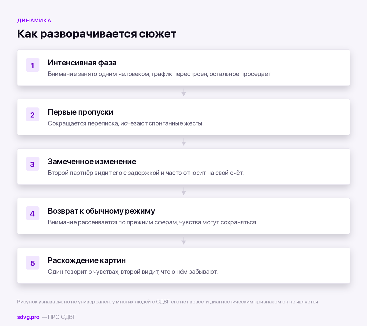 Как выглядят фазы интенсивности и спада в отношениях при СДВГ
