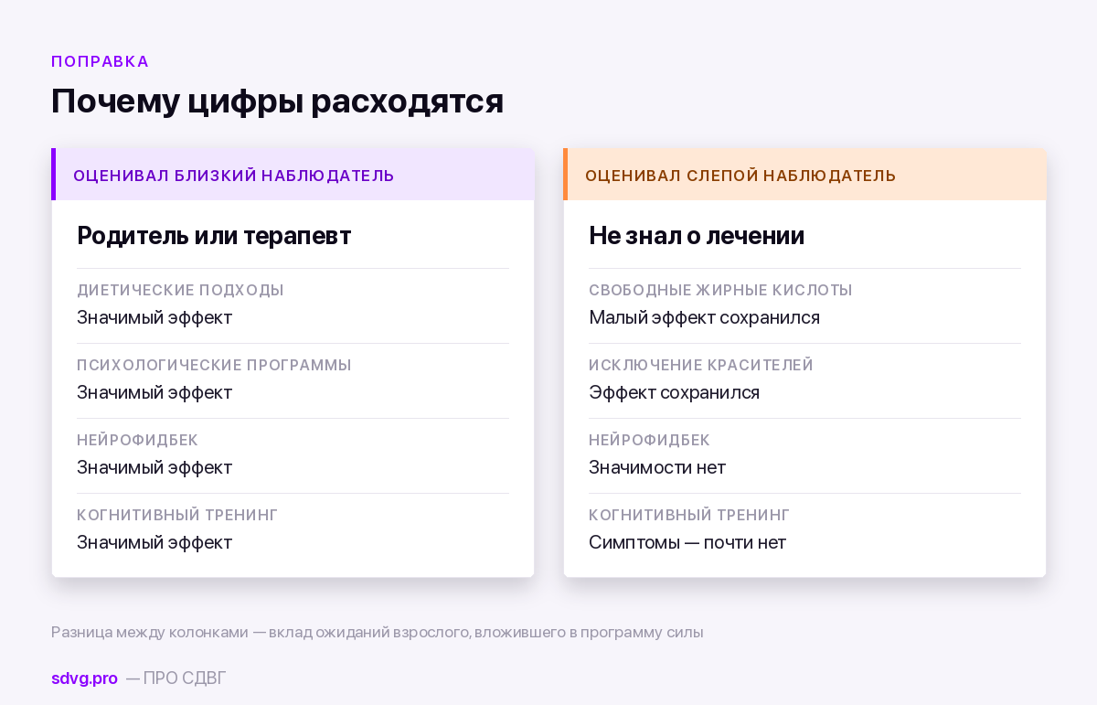 Лечение СДВГ у детей: что доказано, что бесполезно, что вредно 3 Как меняется эффект при слепой оценке