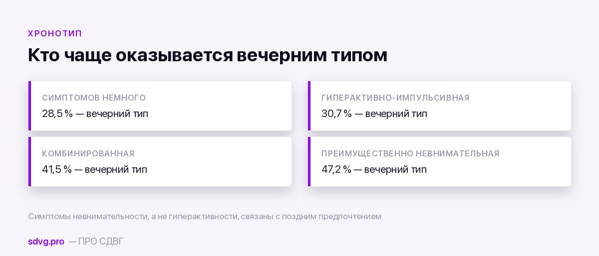 Доля вечернего хронотипа при разных презентациях СДВГ