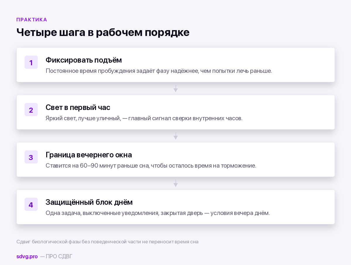 Порядок действий для сдвига фазы сна