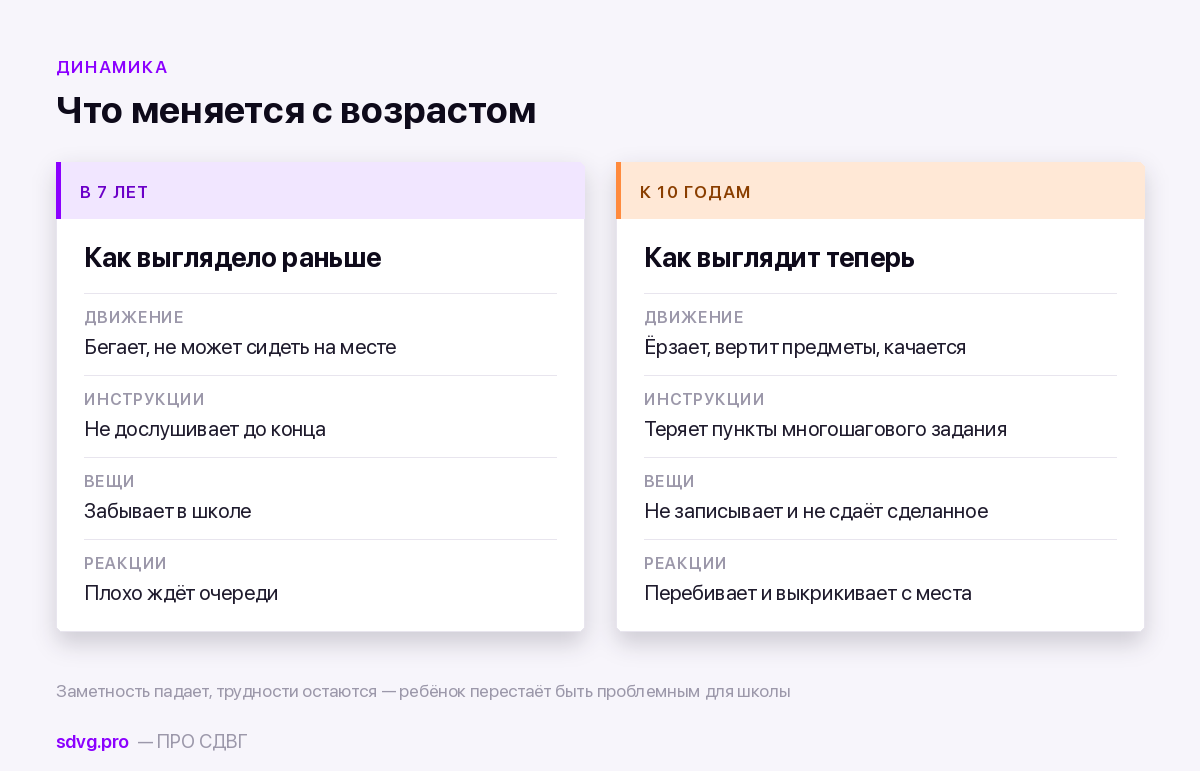 Как смещается картина проявлений между первым и четвёртым классом