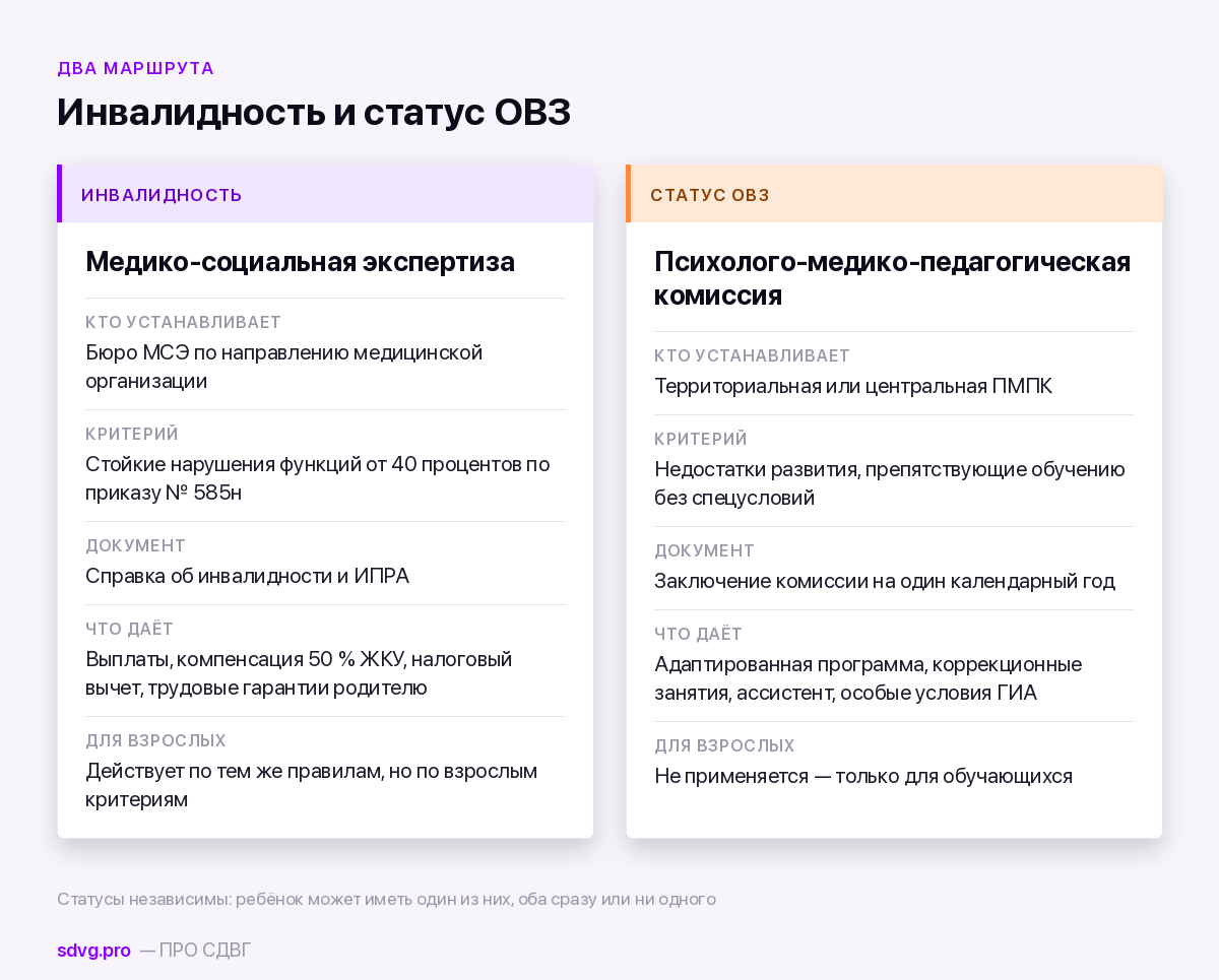 Льготы при СДВГ: что реально положено 3 Сравнение инвалидности и статуса ОВЗ по органу, документу и последствиям