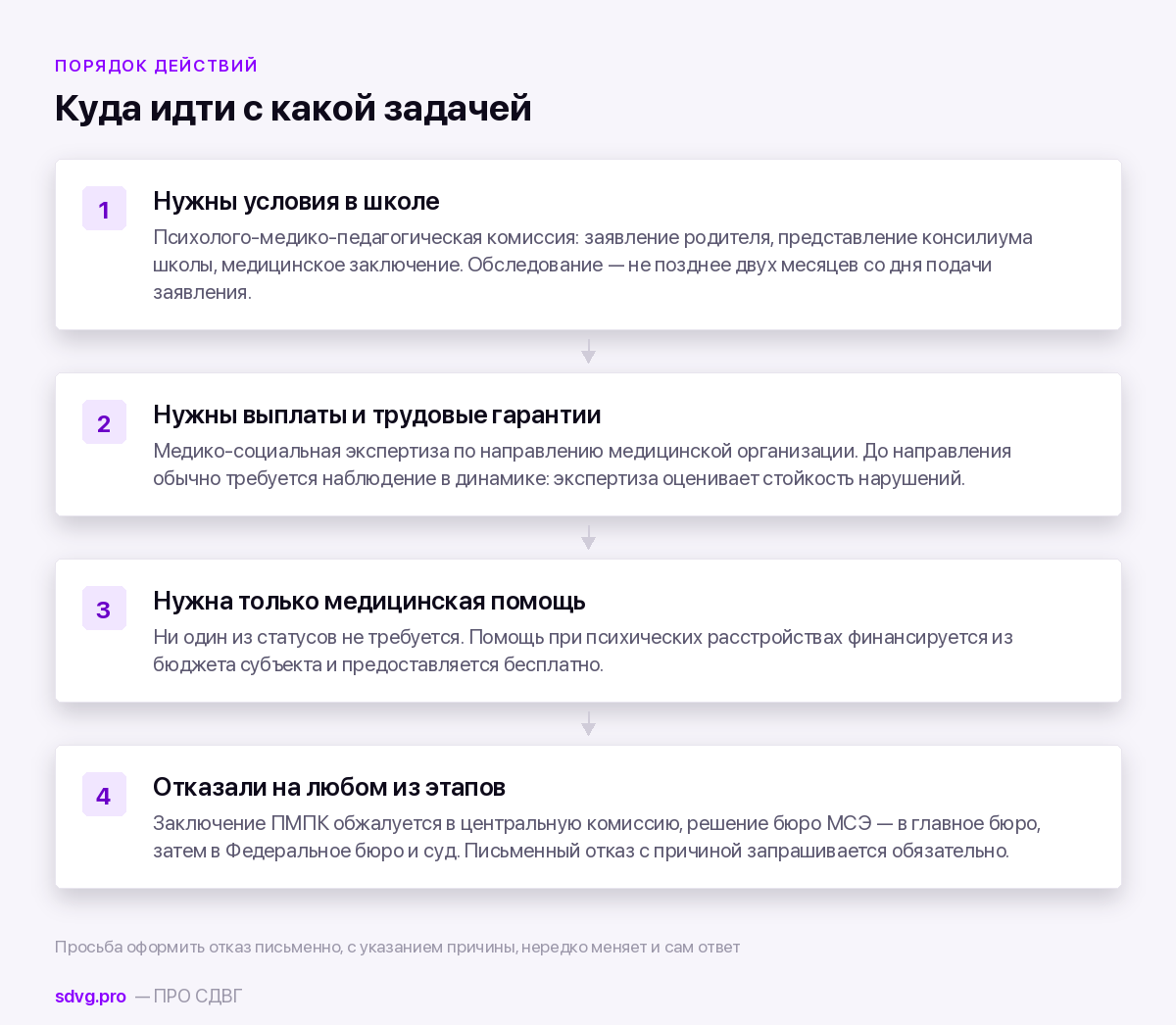 Льготы при СДВГ: что реально положено 5 Порядок действий: с какой задачи начинать и в какой орган обращаться