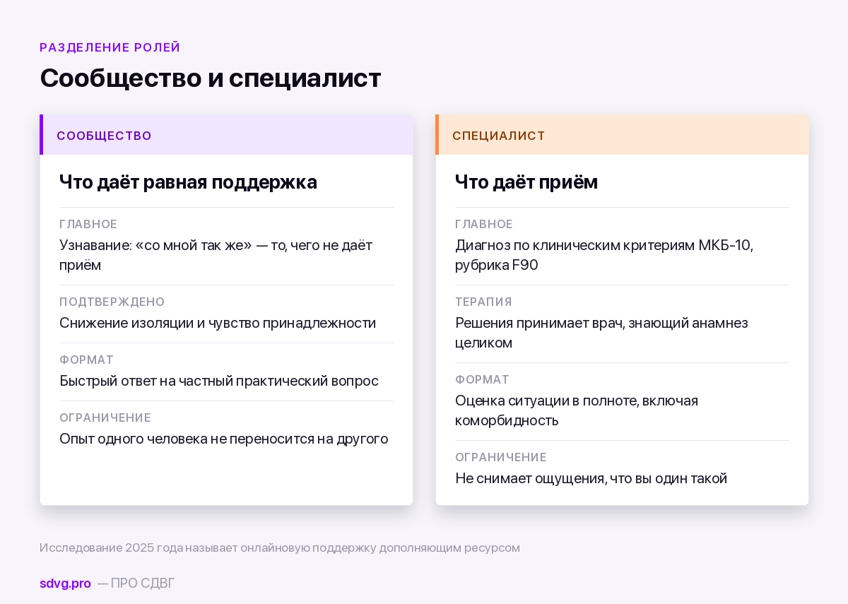 Сравнение: сообщество и приём у специалиста