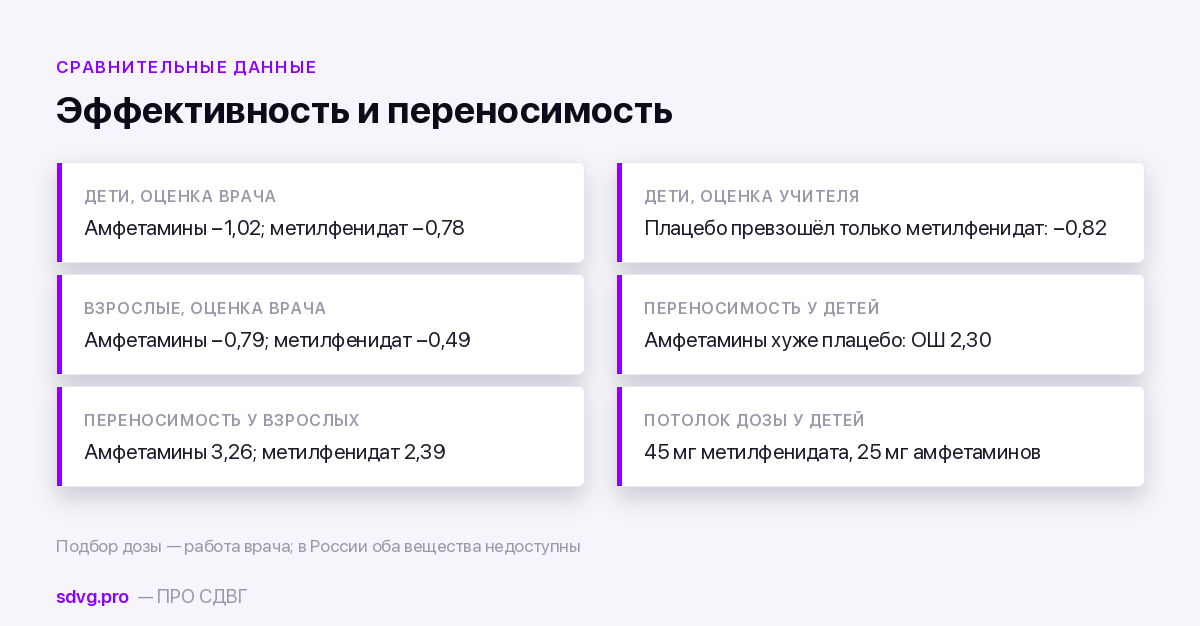 Метилфенидат и амфетамин: разница механизмов 4 Сравнительные данные по эффективности и переносимости