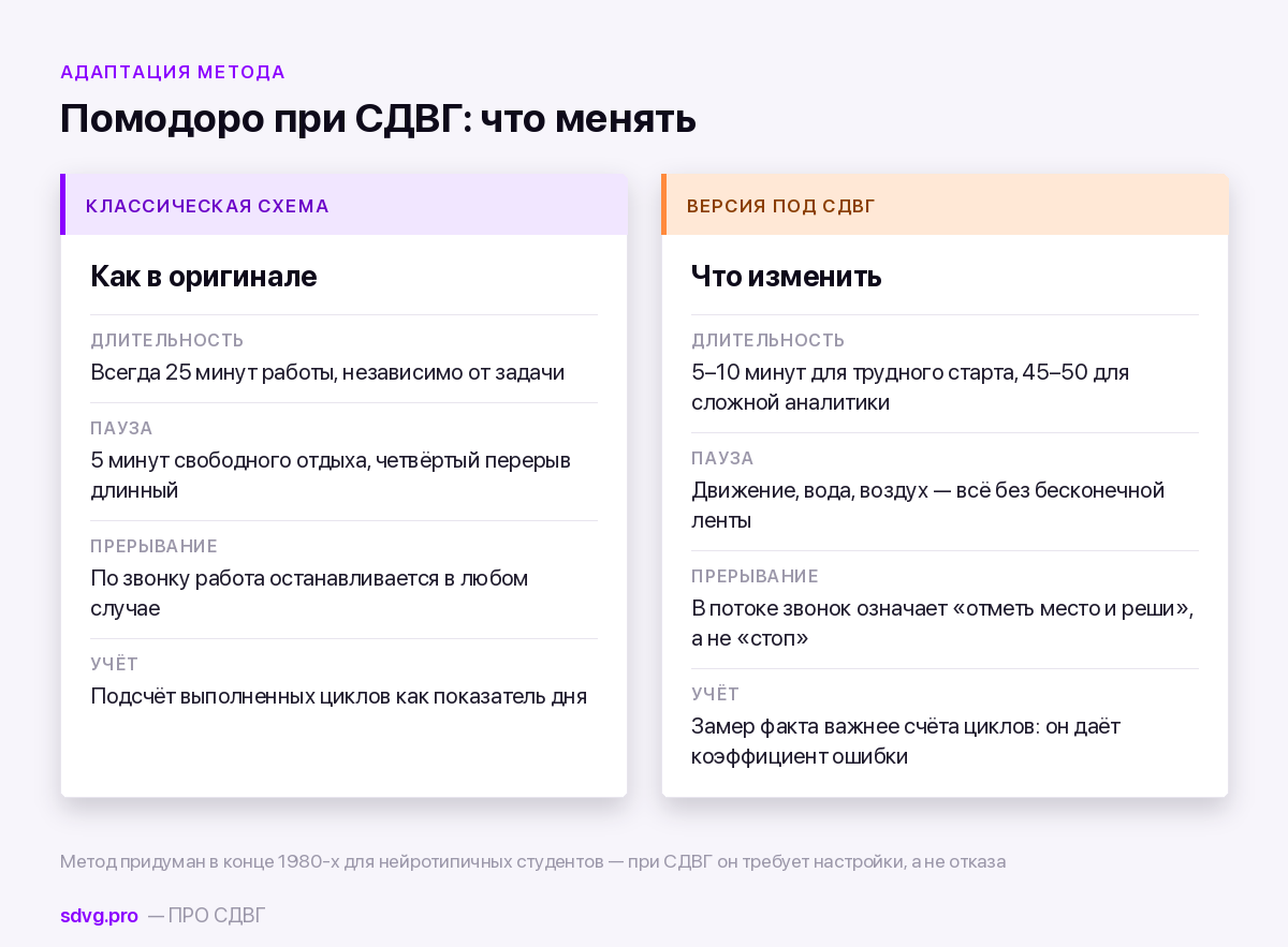 Классическое помодоро и адаптированное под СДВГ
