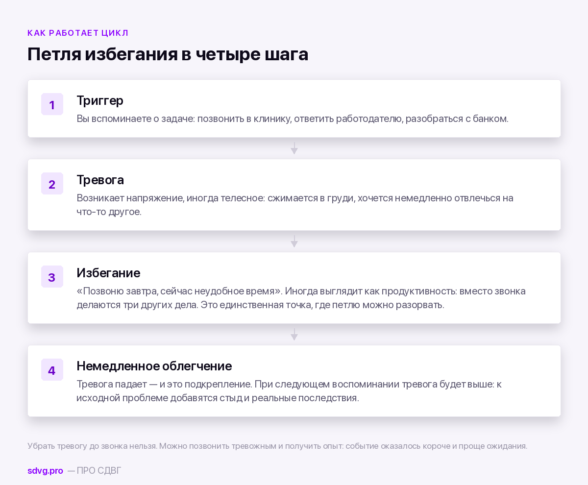 Петля избегания: как устроен цикл откладывания