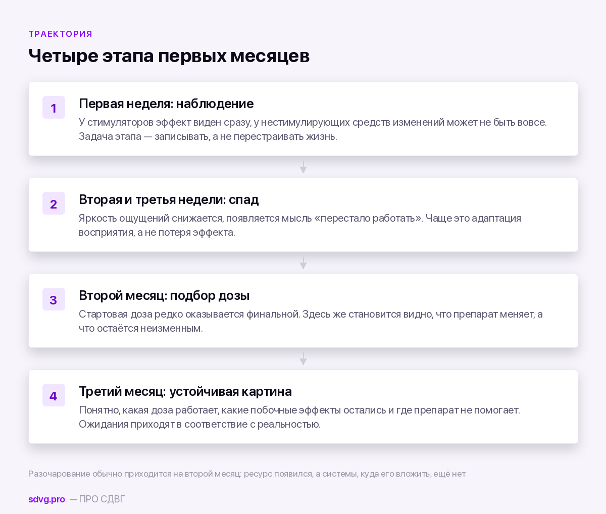 Этапы первых месяцев терапии