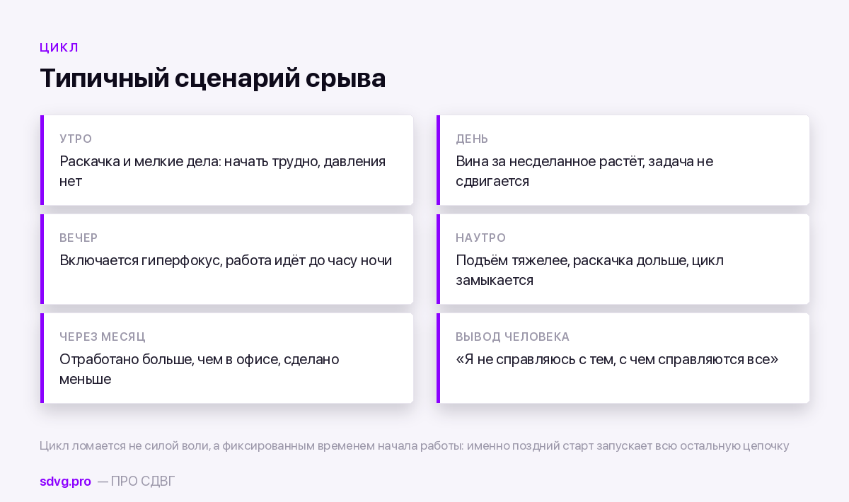 Цикл поздний старт — гиперфокус — переработка