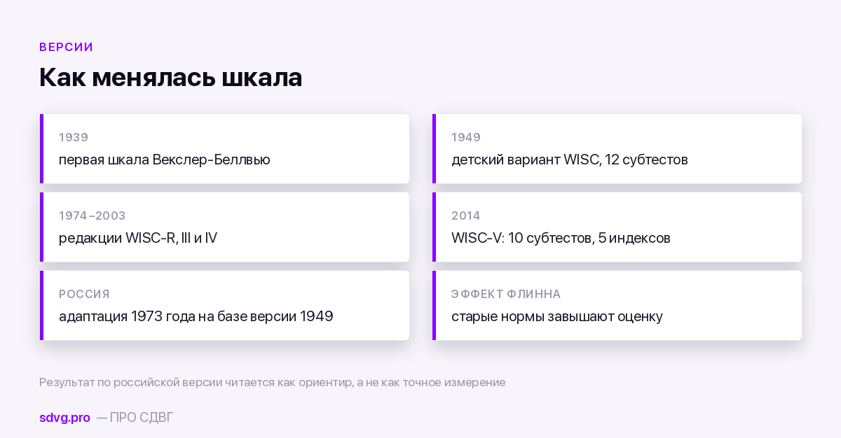 Версии теста Векслера и их даты