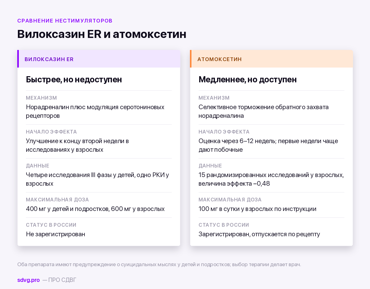 Вилоксазин (Qelbree) при СДВГ: карточка препарата 4 Сравнение вилоксазина и атомоксетина при СДВГ