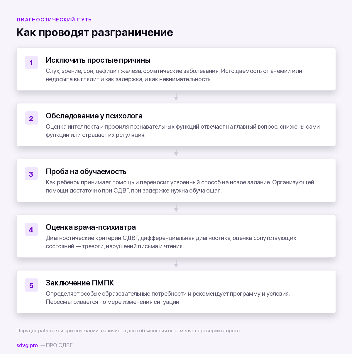 Порядок разграничения СДВГ и ЗПР