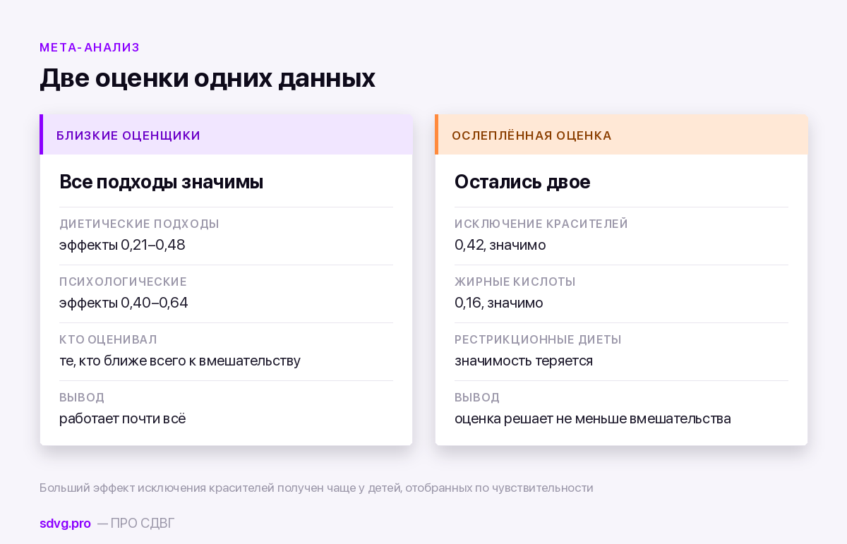 Результаты мета-анализа немедикаментозных вмешательств