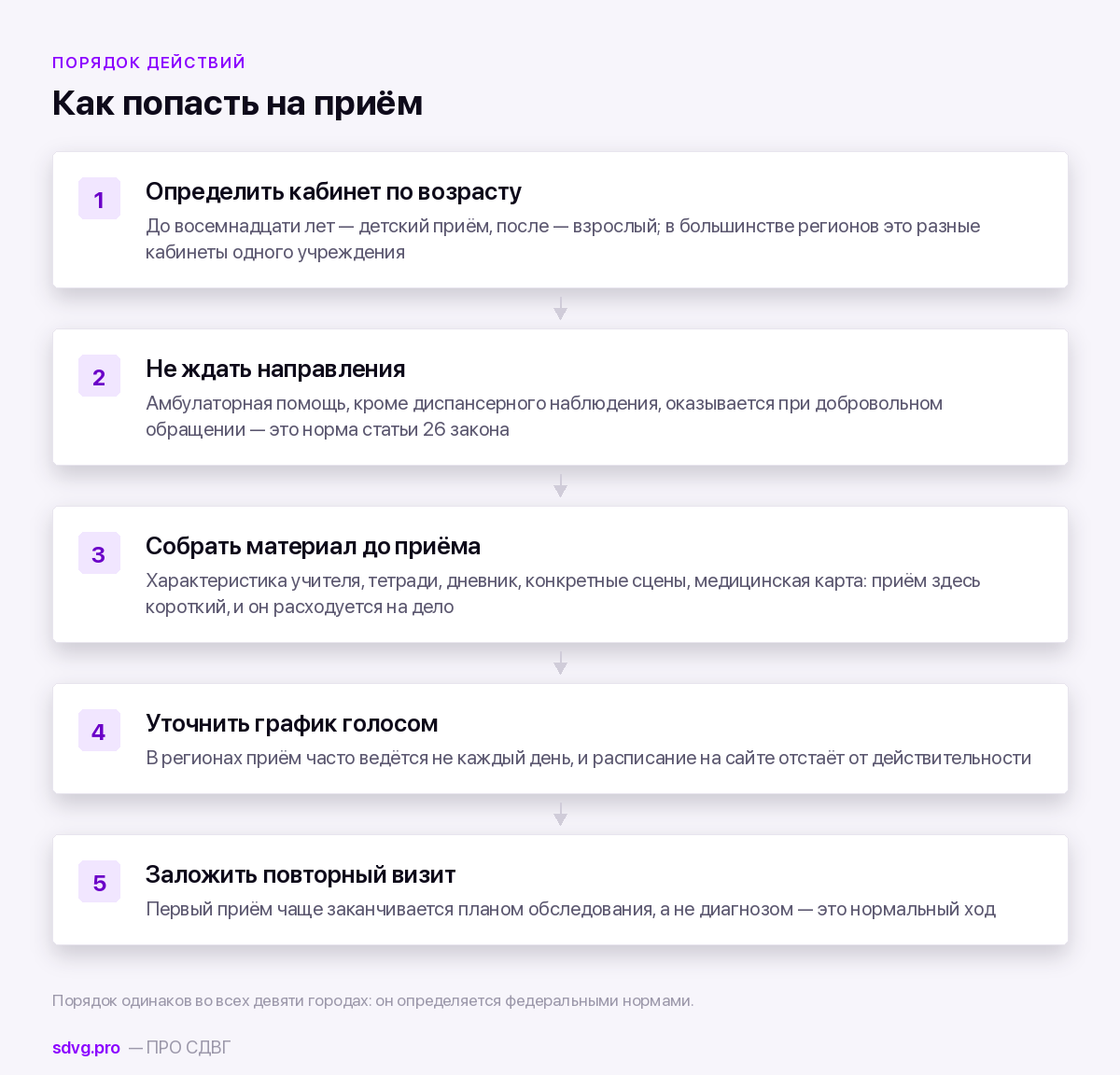 Куда идти с СДВГ в областном центре: Иваново, Курск, Пенза и ещё шесть городов 3 Маршрут обращения в областном центре по шагам
