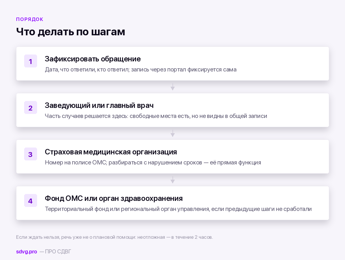Что делать при нарушении сроков ожидания
