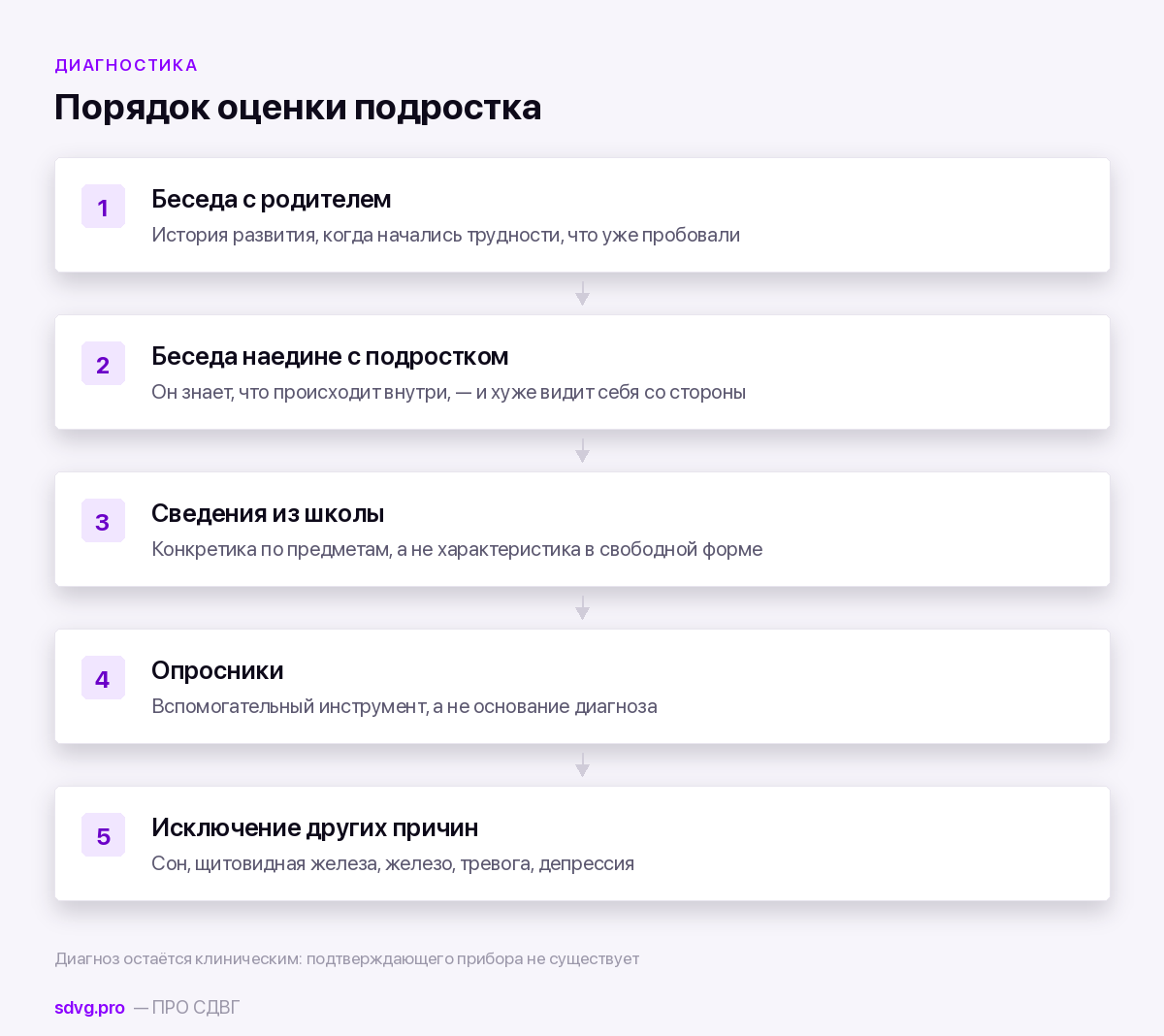 Порядок диагностики СДВГ у подростка