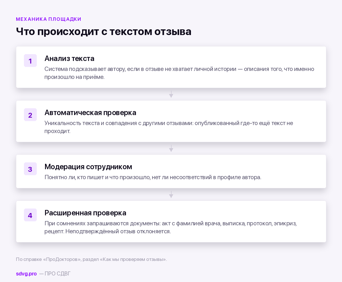 Отзывы о неврологах и психиатрах: как читать форумы о врачах 3 Как проверяется отзыв на специализированной площадке