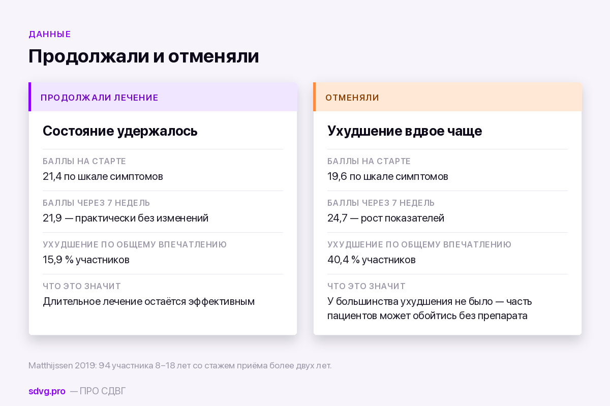 Результаты рандомизированного исследования отмены