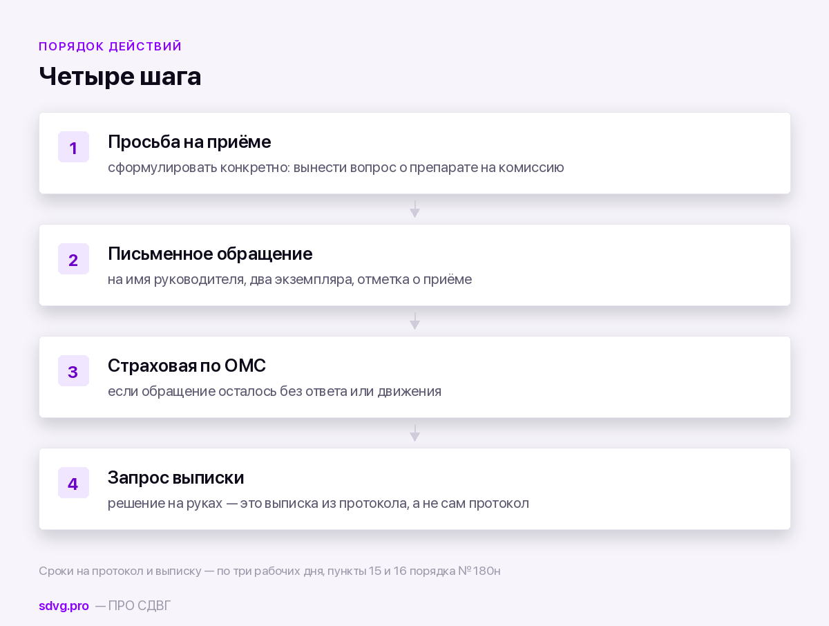 Порядок действий, чтобы добиться заседания врачебной комиссии
