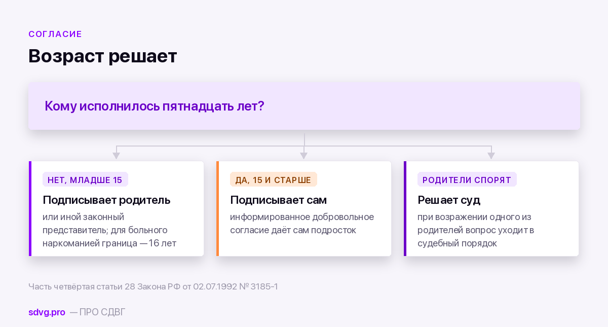 Дневной стационар и госпитализация: когда их предлагают при СДВГ и можно ли отказаться 4 Кто даёт согласие на госпитализацию в зависимости от возраста