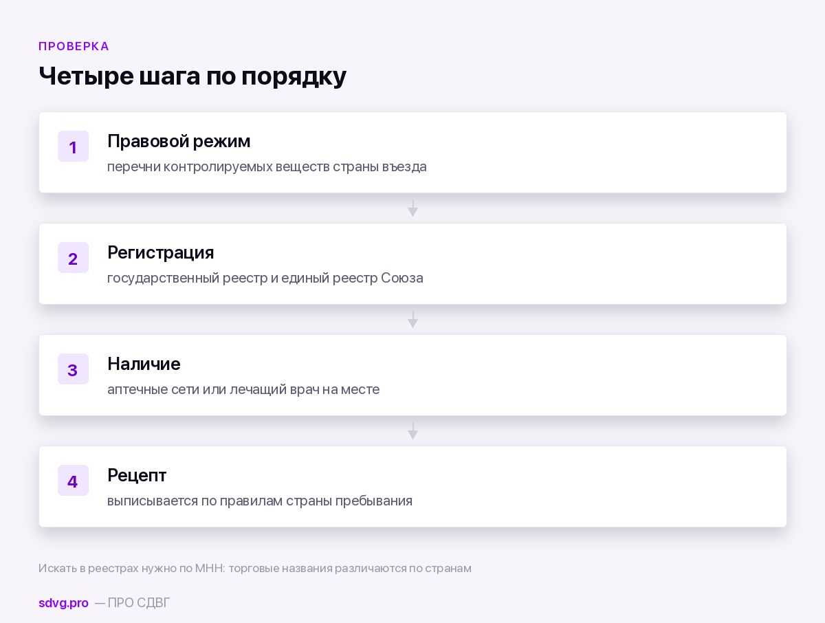 Порядок проверки доступности препарата в другой стране