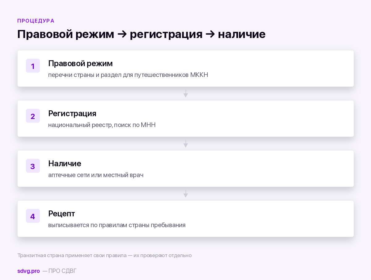 Три шага проверки доступности препарата за границей