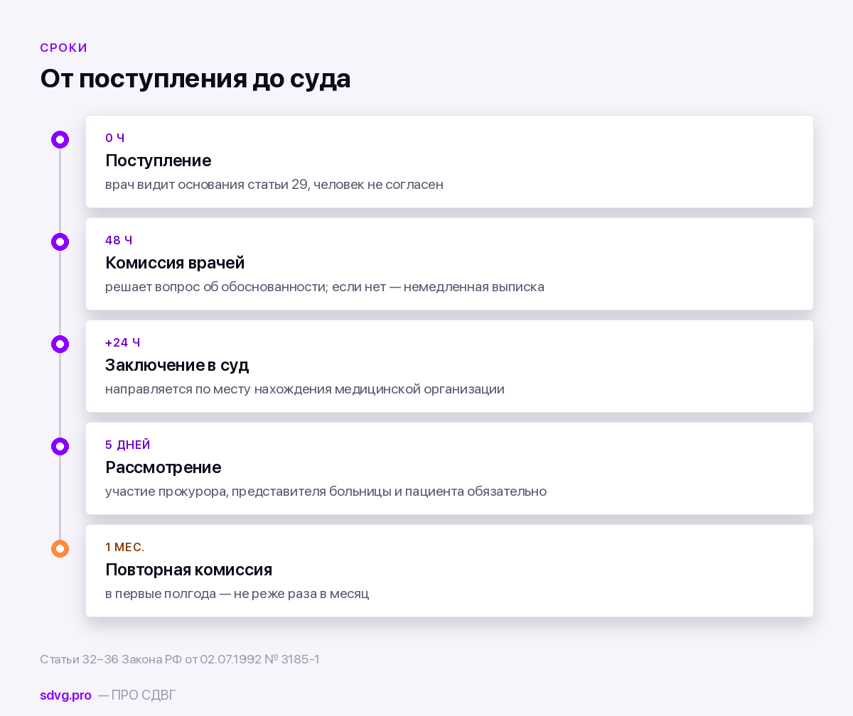 Сроки процедуры недобровольной госпитализации