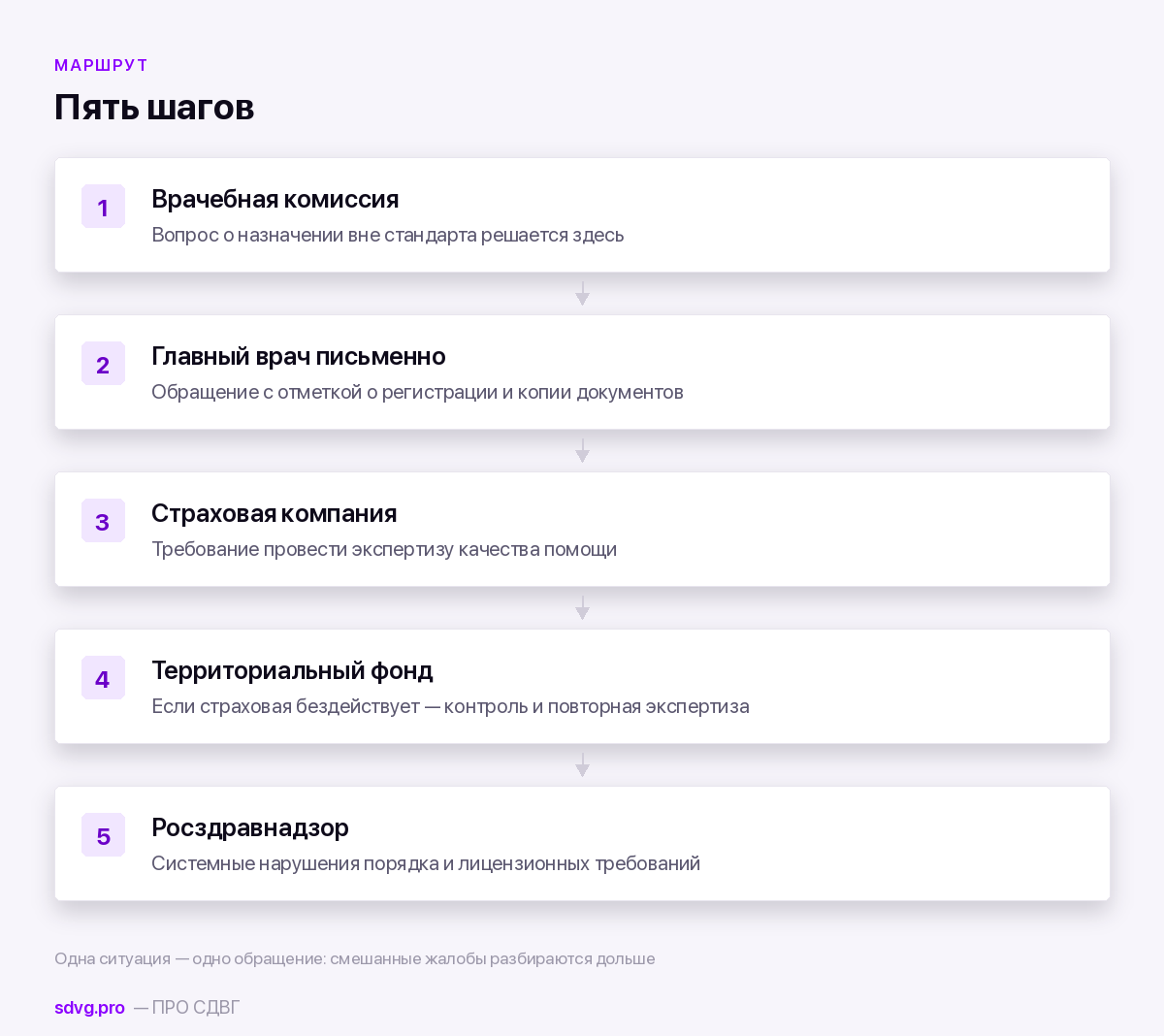 Порядок действий при споре о качестве помощи