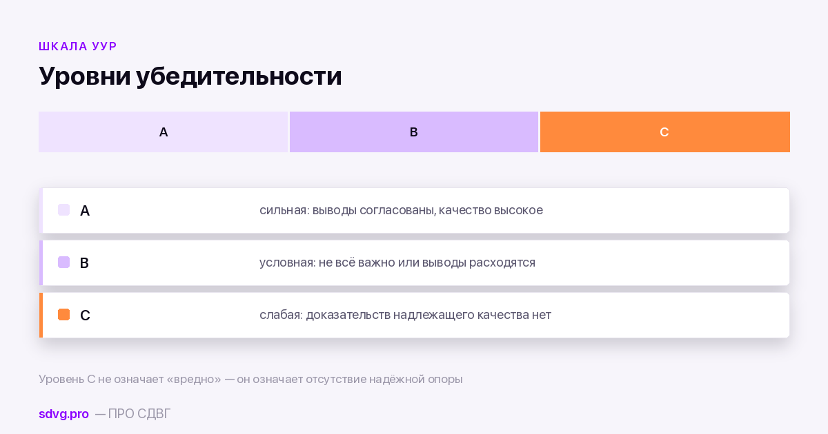Три уровня убедительности рекомендаций