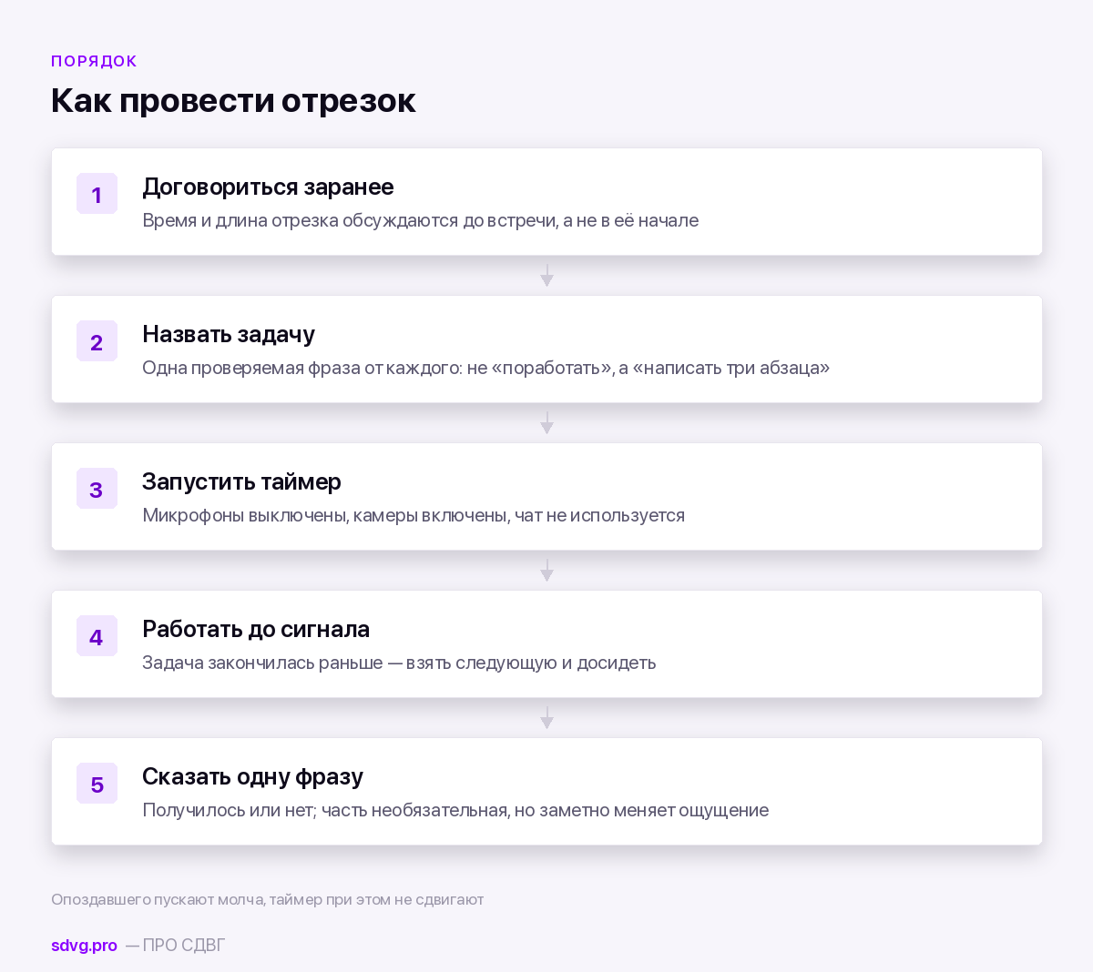 Порядок проведения первого отрезка