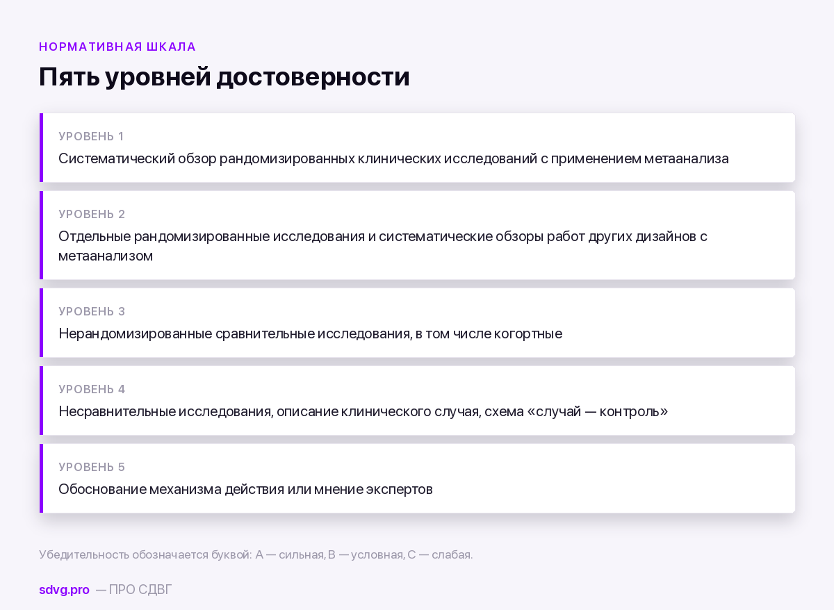 Метаанализ и уровни доказательности 3 Пять уровней достоверности доказательств