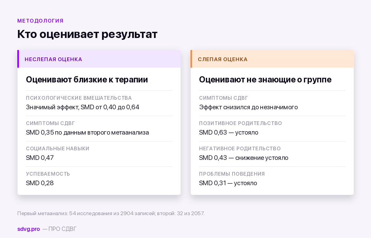 Что происходит с эффектами при слепой оценке